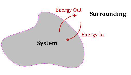 closed system