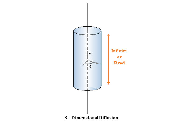 Episode 02. Diffusion in Solids According to Shapes – Steady State ...