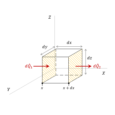an object in which heat flows in the x-direction