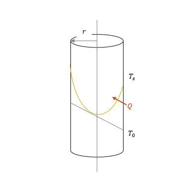 conduction of cylinders under unsteady state