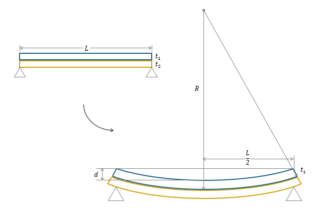 a bimetal strip is supported by its end