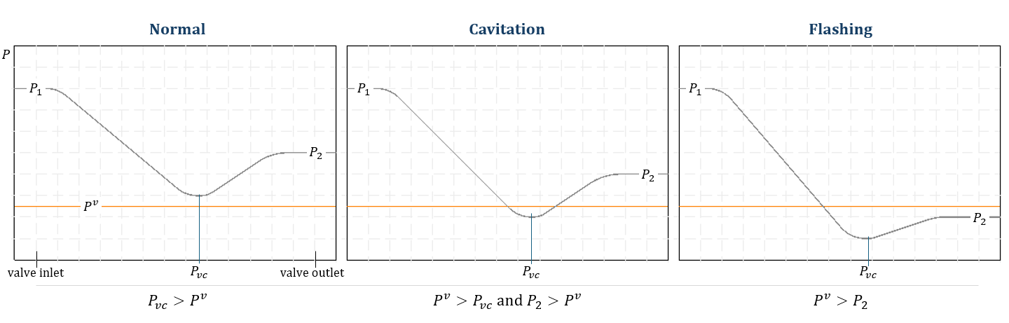 pressure profile about 3 cases