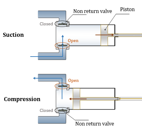 reciprocating pump - operating steps