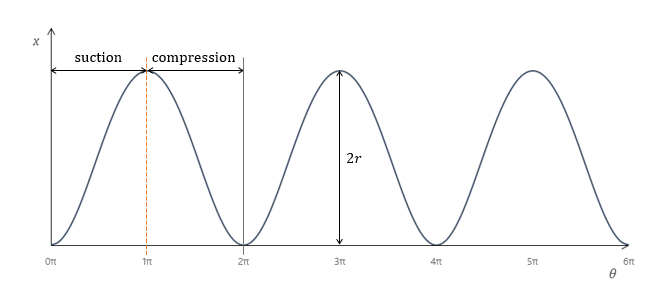 The distance for a single-acting reciprocating pump