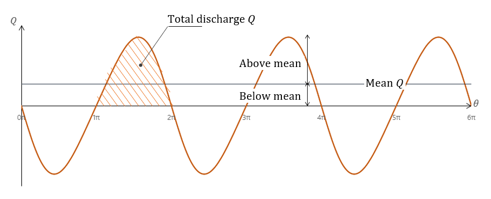 discharge flow rate for a single-acting reciprocating pump
