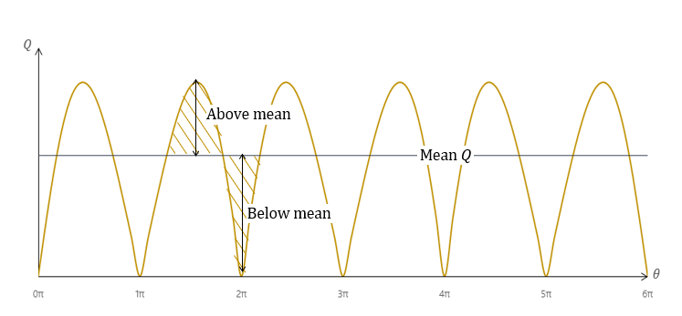 discharge flow rate for a double-acting reciprocating pump