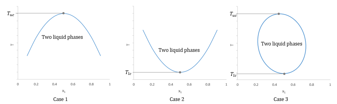 liquid-liquid solubility diagram